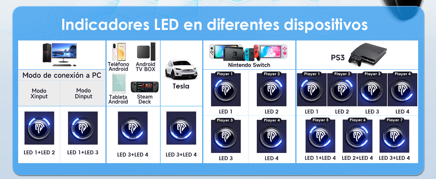 Indicadores LED en diferentes dispositivos